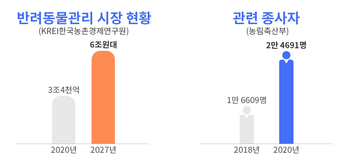 점점 커지는 반려동물관리학 시장