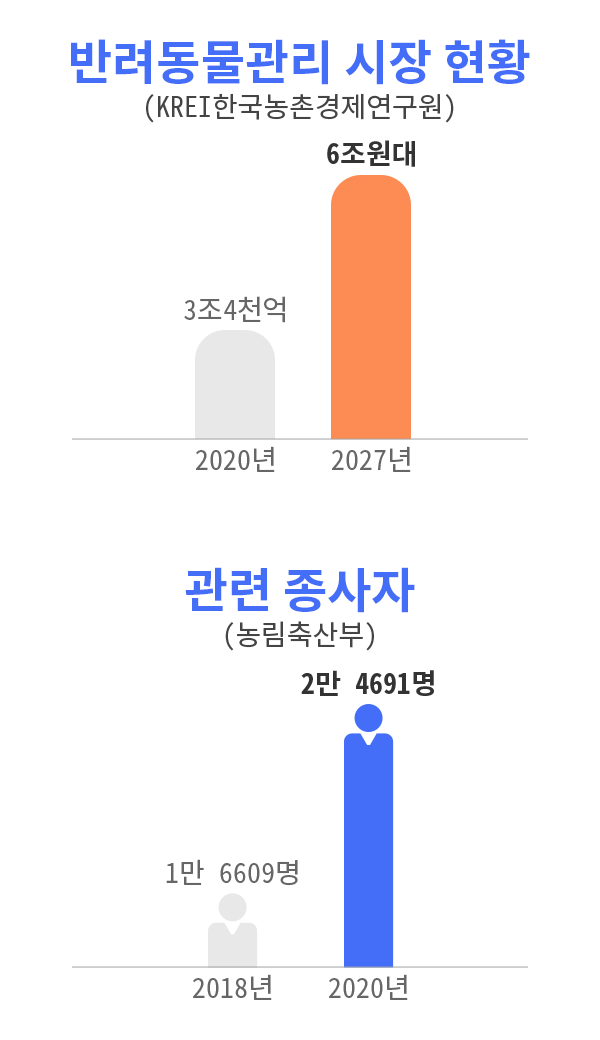 점점 커지는 반려동물관리학 시장