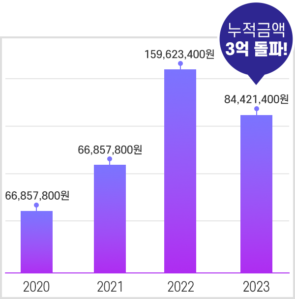 20~23년 친구추천 상품권 차트