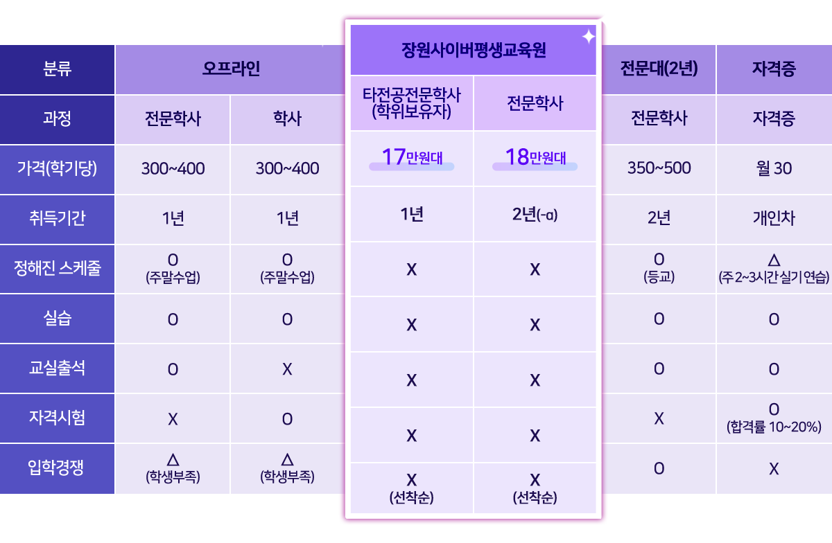 장원사이버평생교육원 가격비교표(픽스딜)